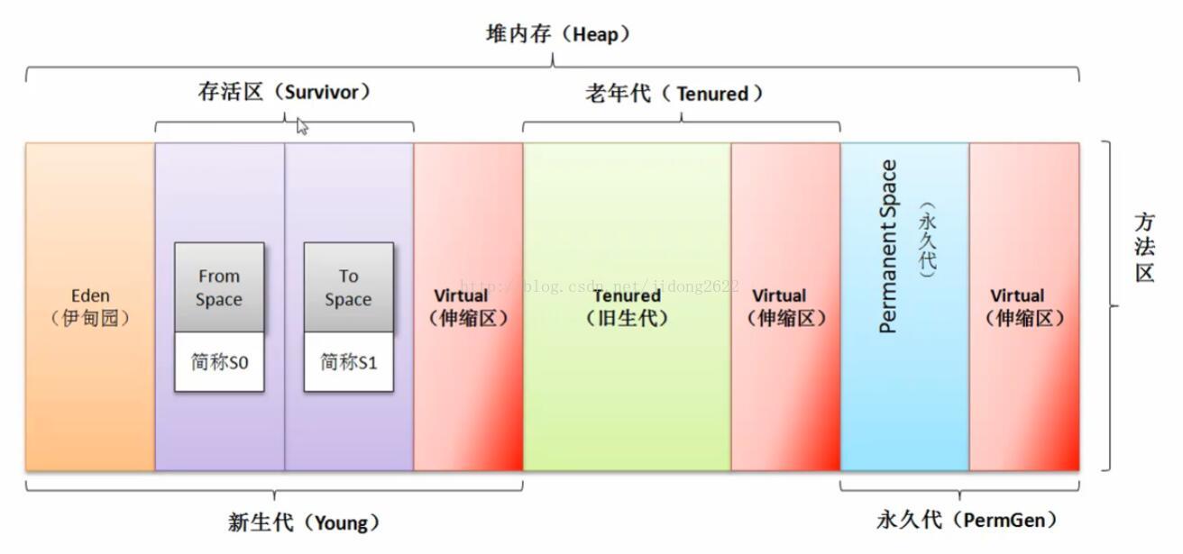“堆内存”